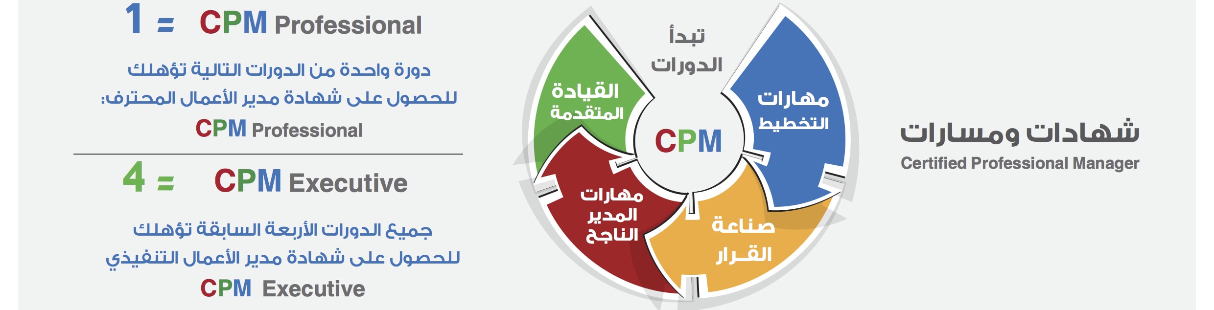 CPM Certificate